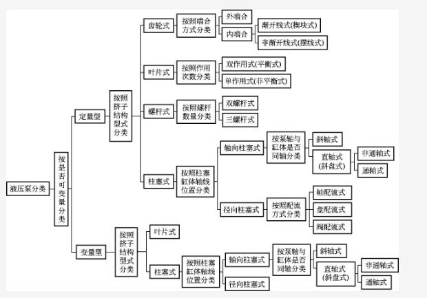 液壓泵類型